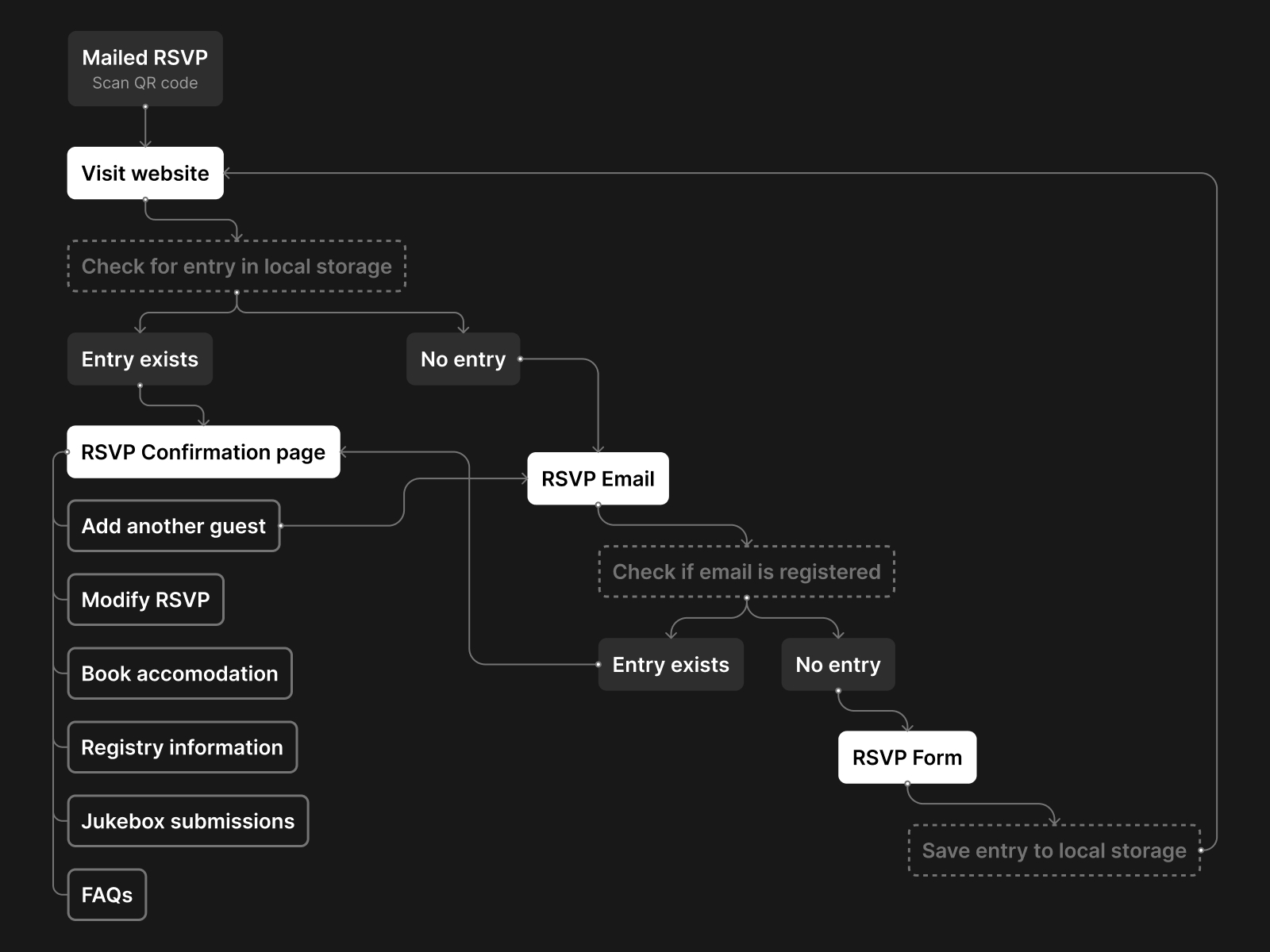 User journey mapping for RSVP flow.